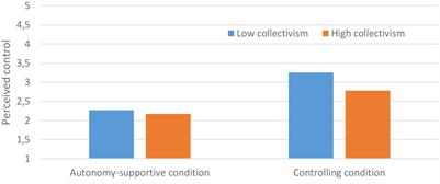 The Moderating Role of Vertical Collectivism in South-Korean Adolescents’ Perceptions of and Responses to Autonomy-Supportive and Controlling Parenting